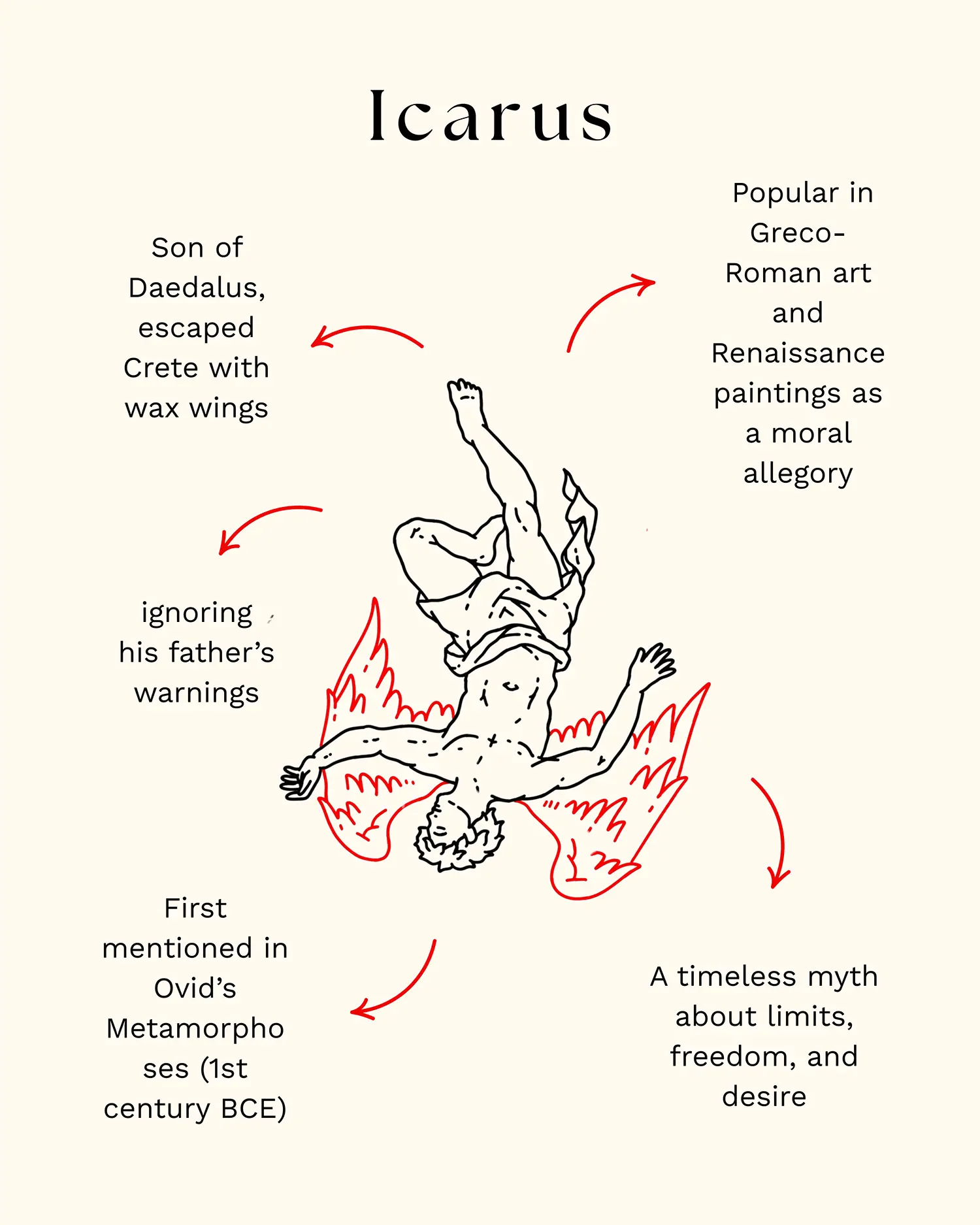 Fernando Cardona sketch of Icarus with fragments of his tale, from greek mythology